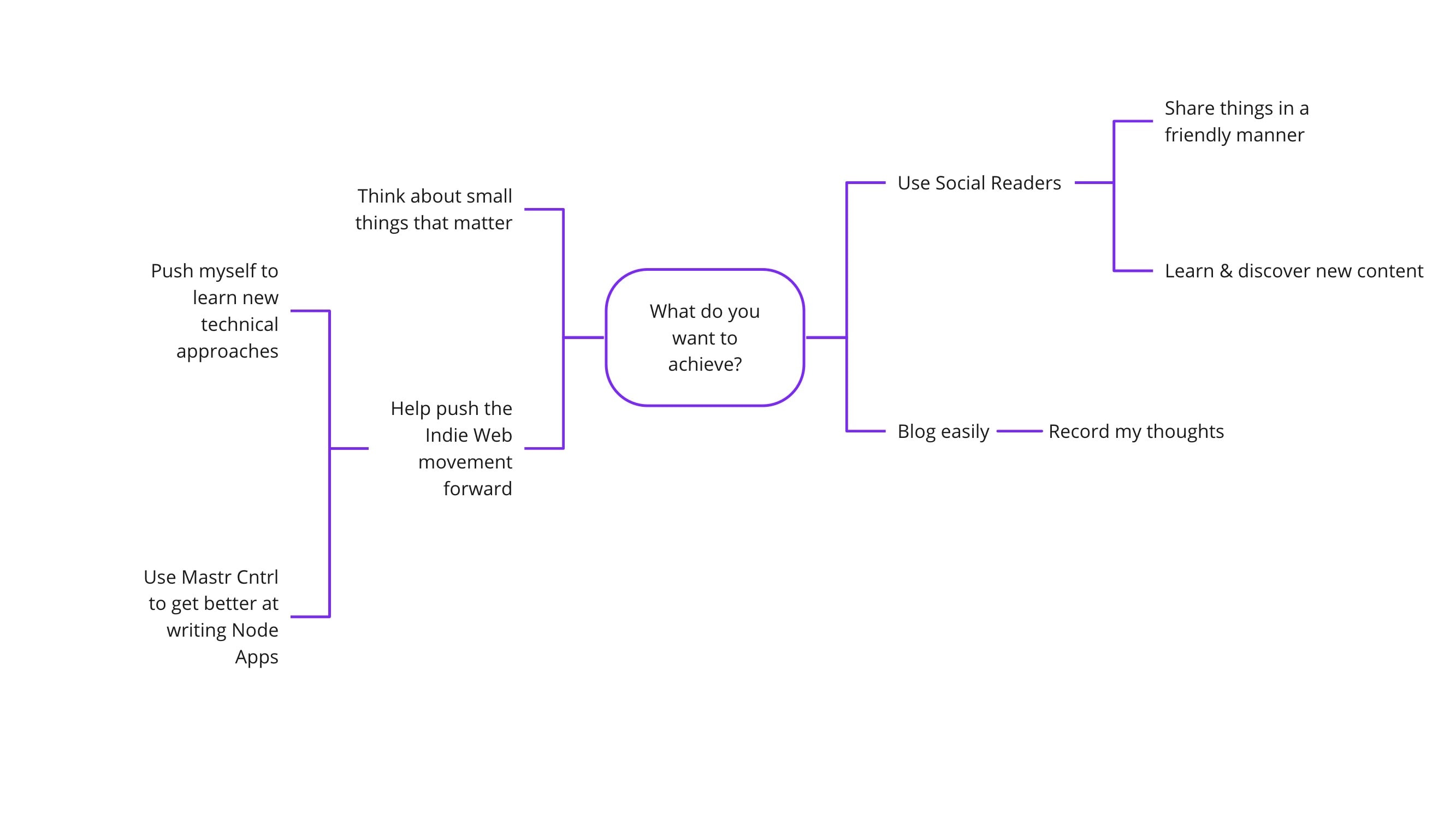 A mind map diagram detailing how I arrived at my current ideas
